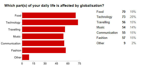 survey results
