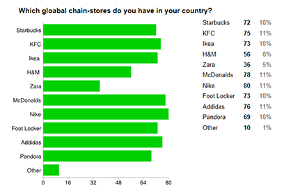 survey results
